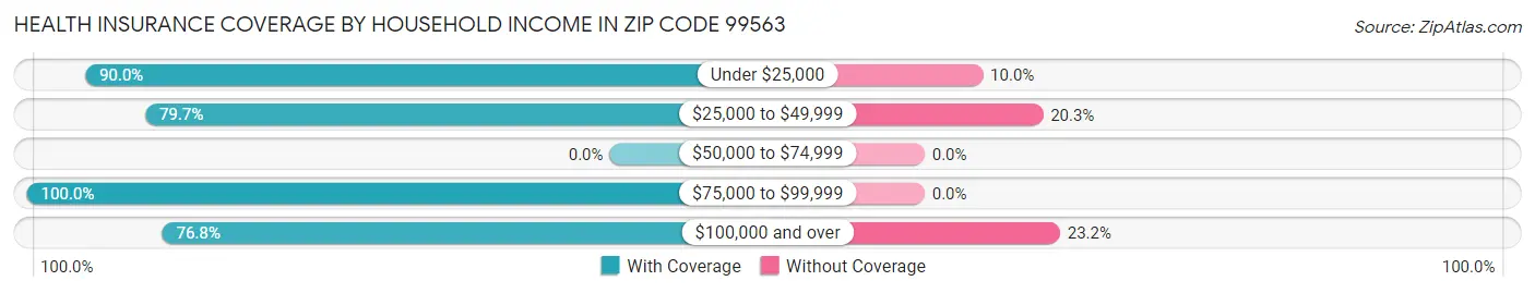 Health Insurance Coverage by Household Income in Zip Code 99563