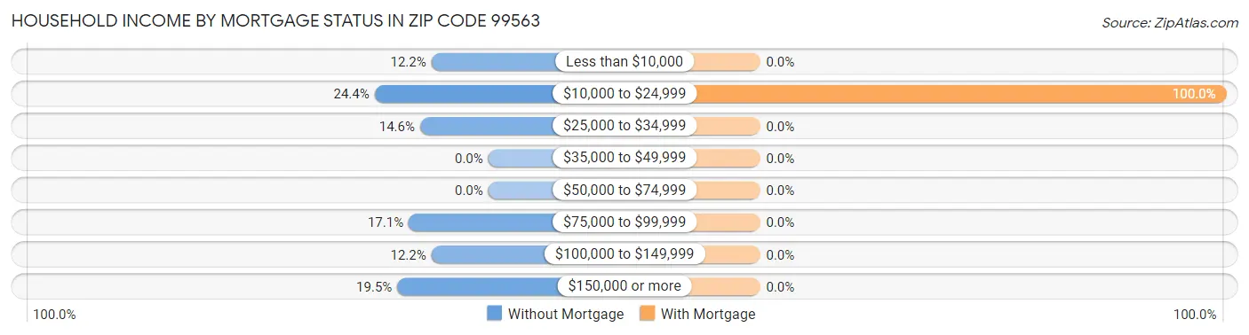 Household Income by Mortgage Status in Zip Code 99563