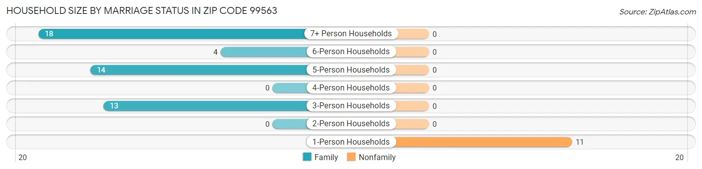 Household Size by Marriage Status in Zip Code 99563
