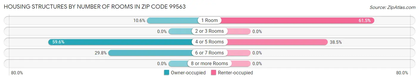 Housing Structures by Number of Rooms in Zip Code 99563