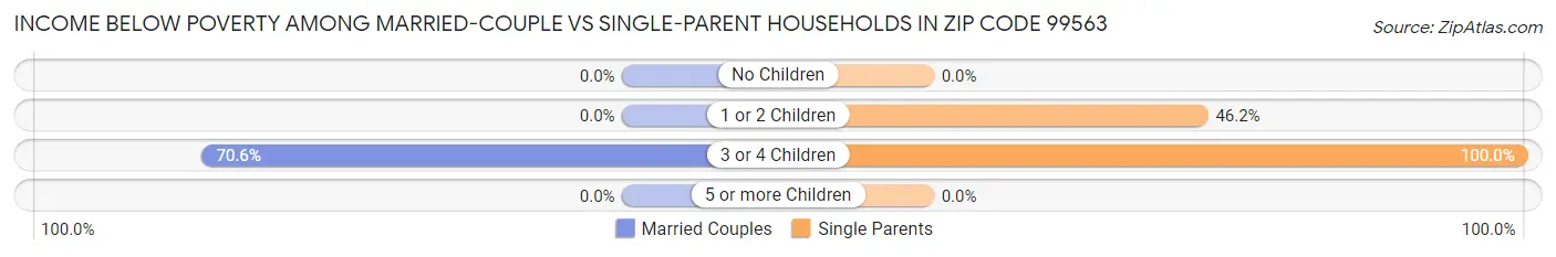 Income Below Poverty Among Married-Couple vs Single-Parent Households in Zip Code 99563