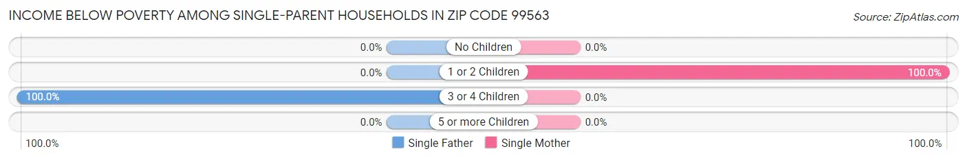 Income Below Poverty Among Single-Parent Households in Zip Code 99563