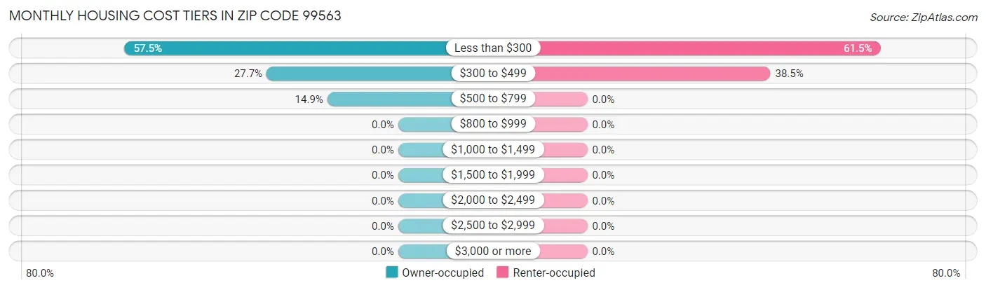 Monthly Housing Cost Tiers in Zip Code 99563