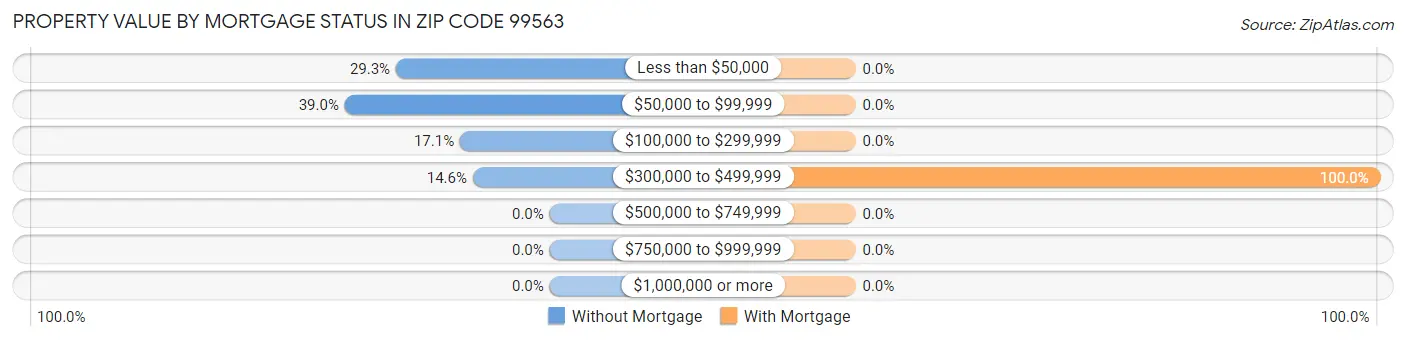 Property Value by Mortgage Status in Zip Code 99563
