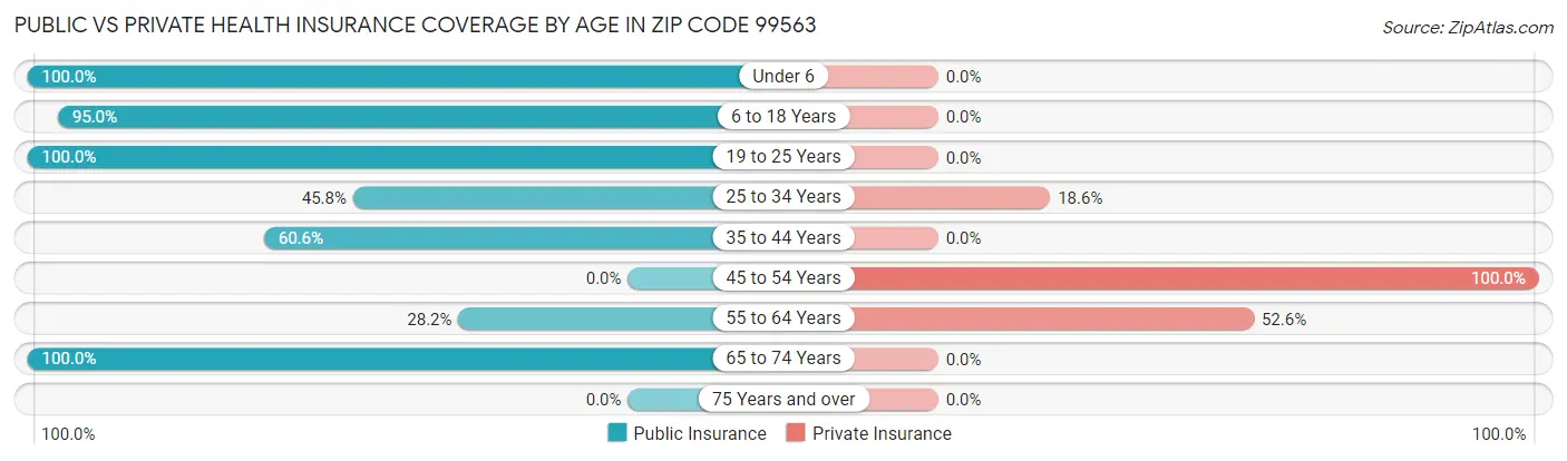 Public vs Private Health Insurance Coverage by Age in Zip Code 99563