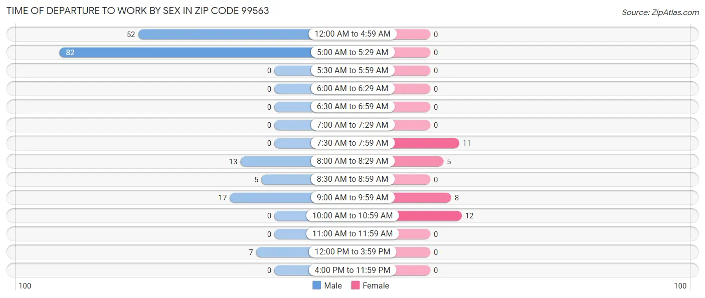 Time of Departure to Work by Sex in Zip Code 99563