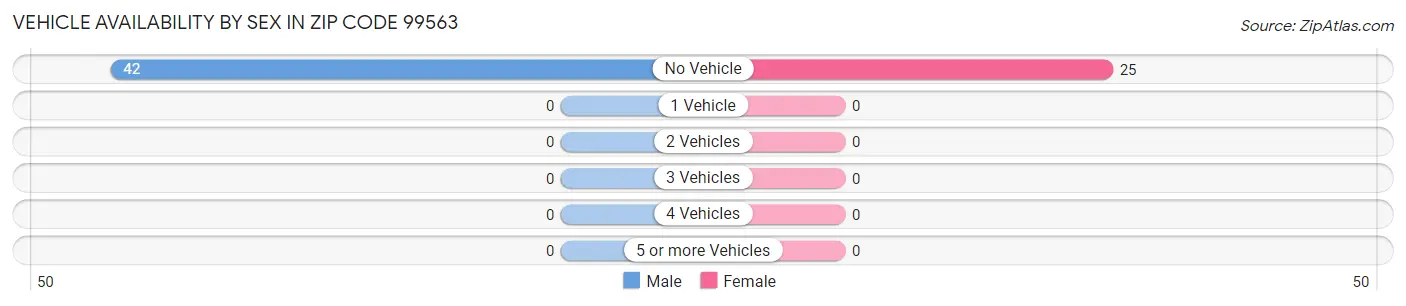 Vehicle Availability by Sex in Zip Code 99563