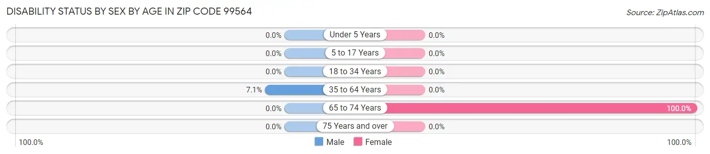 Disability Status by Sex by Age in Zip Code 99564