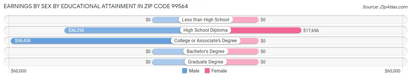 Earnings by Sex by Educational Attainment in Zip Code 99564