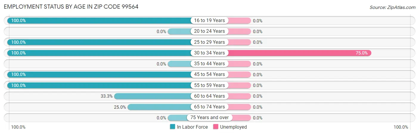Employment Status by Age in Zip Code 99564