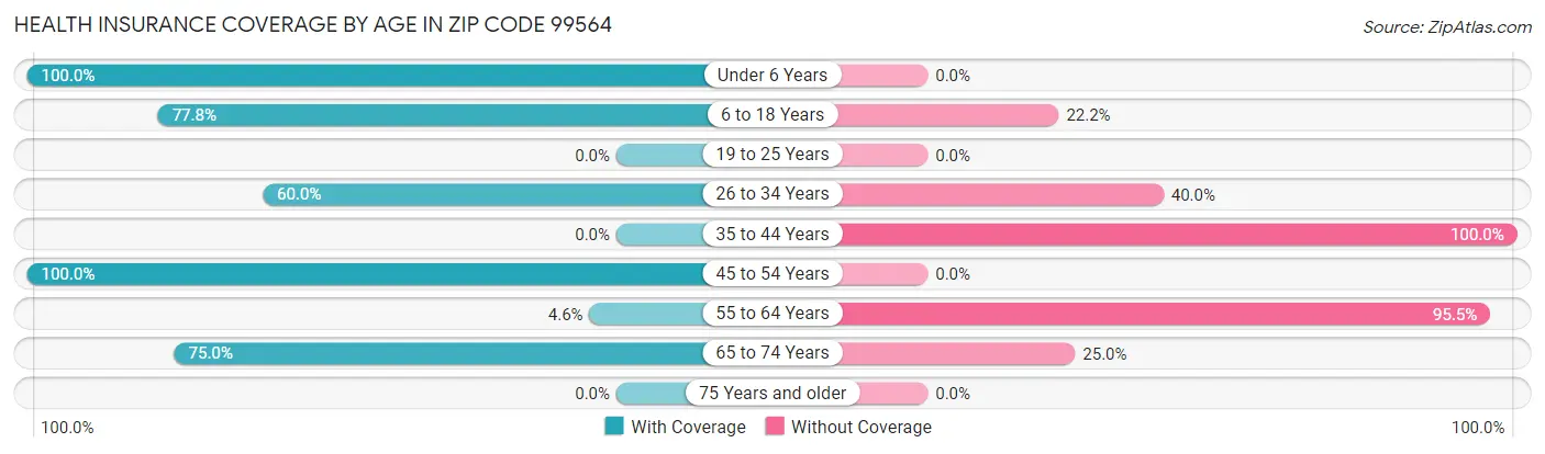Health Insurance Coverage by Age in Zip Code 99564