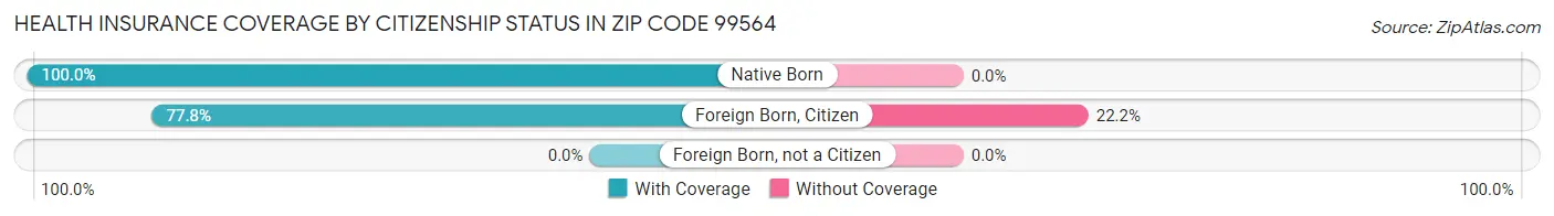 Health Insurance Coverage by Citizenship Status in Zip Code 99564