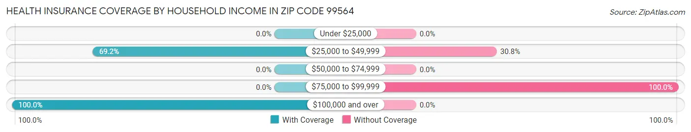 Health Insurance Coverage by Household Income in Zip Code 99564