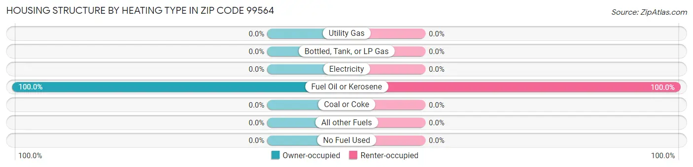 Housing Structure by Heating Type in Zip Code 99564