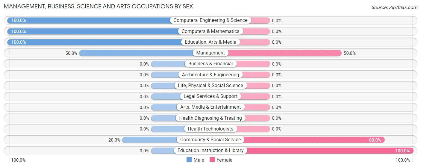 Management, Business, Science and Arts Occupations by Sex in Zip Code 99564