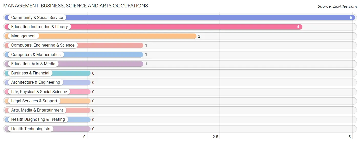 Management, Business, Science and Arts Occupations in Zip Code 99564