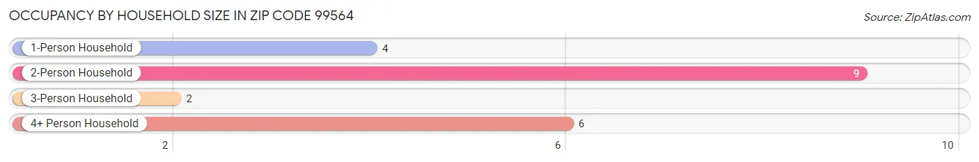 Occupancy by Household Size in Zip Code 99564
