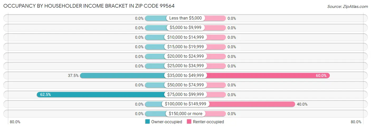 Occupancy by Householder Income Bracket in Zip Code 99564