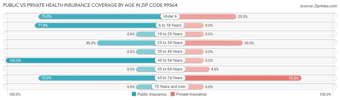 Public vs Private Health Insurance Coverage by Age in Zip Code 99564