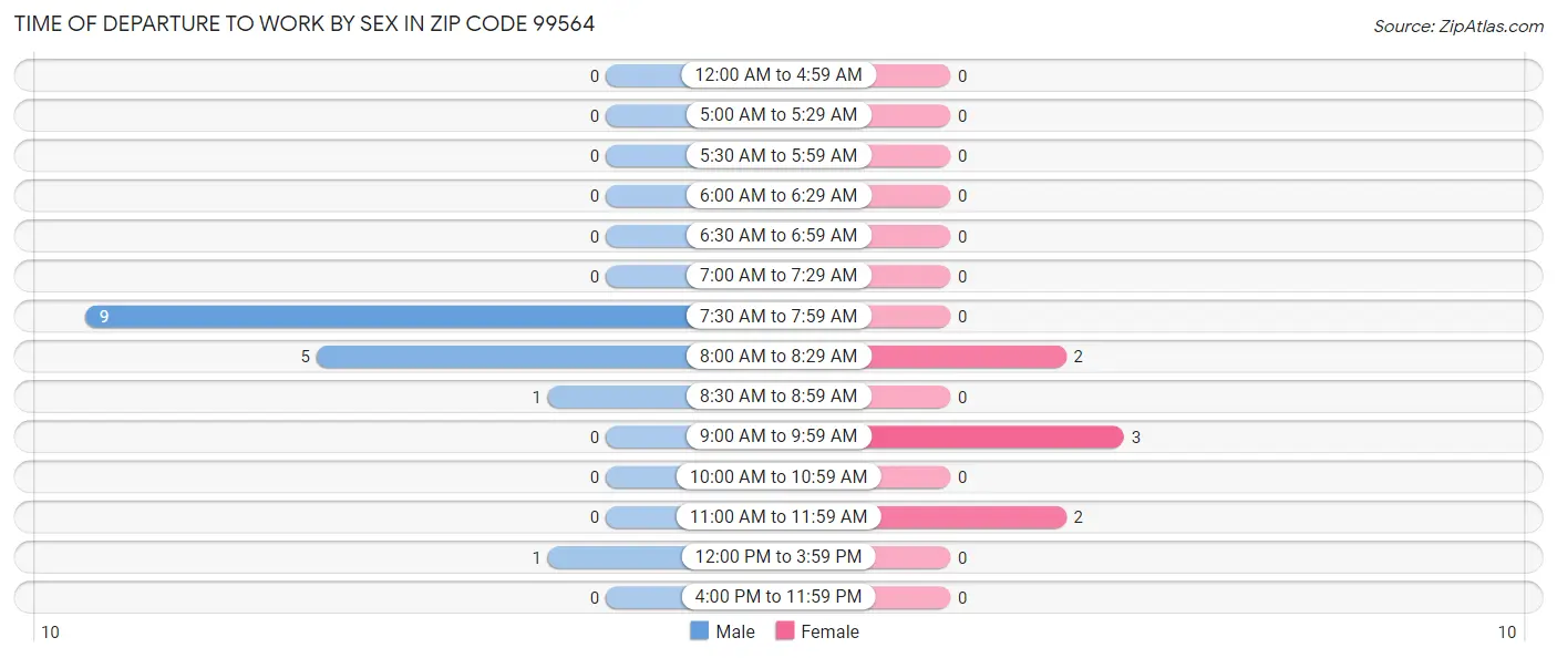 Time of Departure to Work by Sex in Zip Code 99564