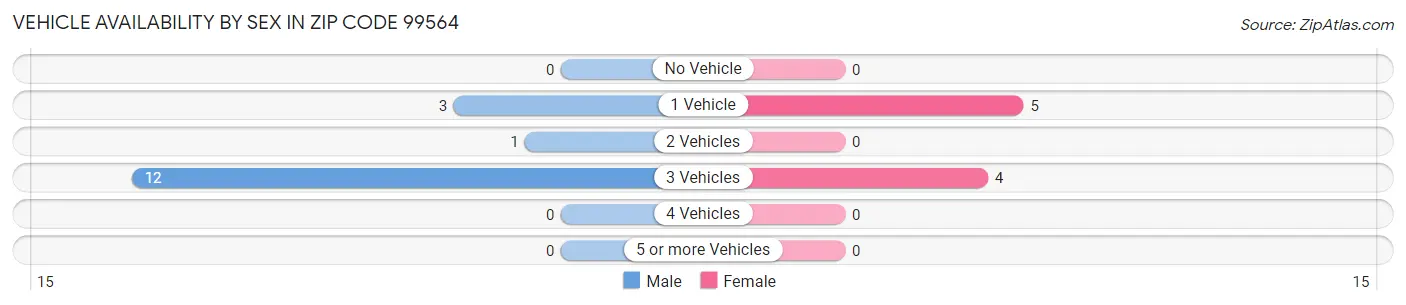 Vehicle Availability by Sex in Zip Code 99564