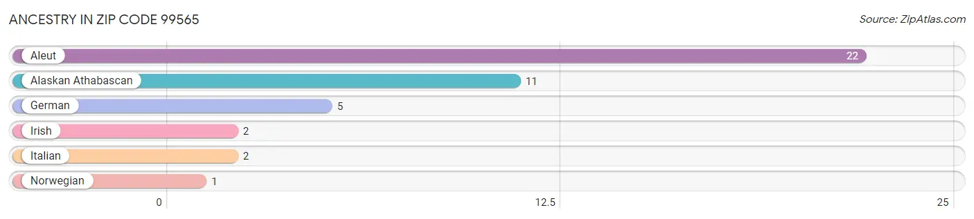 Ancestry in Zip Code 99565