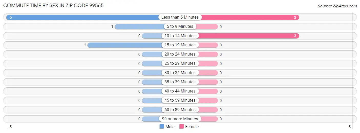 Commute Time by Sex in Zip Code 99565