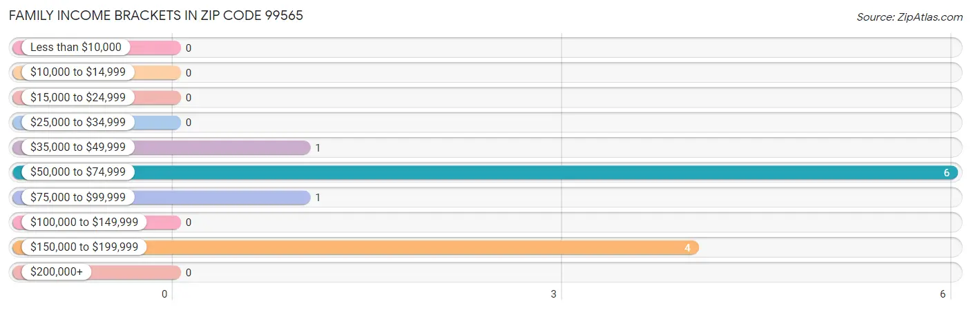 Family Income Brackets in Zip Code 99565