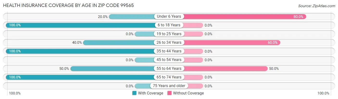 Health Insurance Coverage by Age in Zip Code 99565