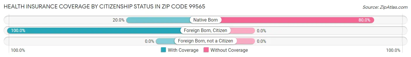 Health Insurance Coverage by Citizenship Status in Zip Code 99565