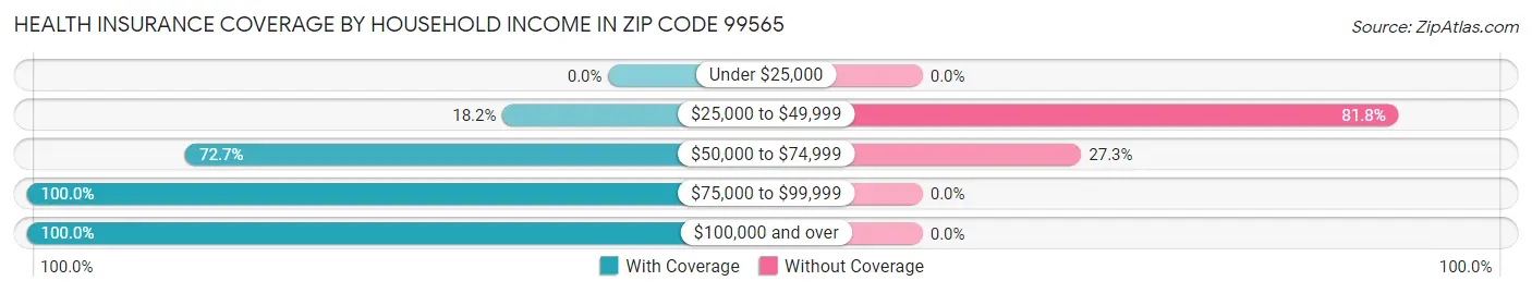 Health Insurance Coverage by Household Income in Zip Code 99565
