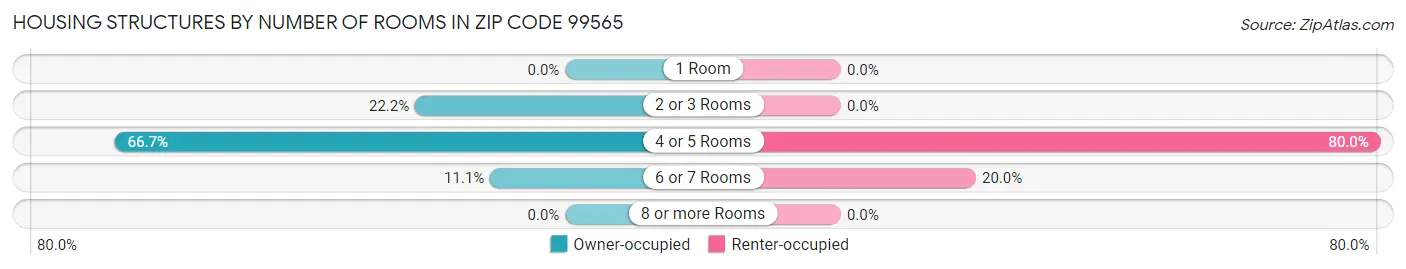Housing Structures by Number of Rooms in Zip Code 99565