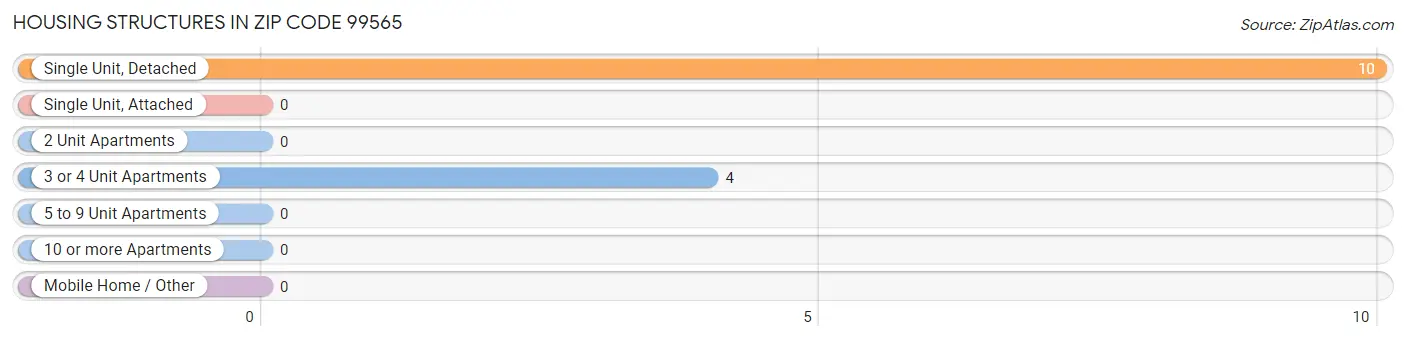 Housing Structures in Zip Code 99565