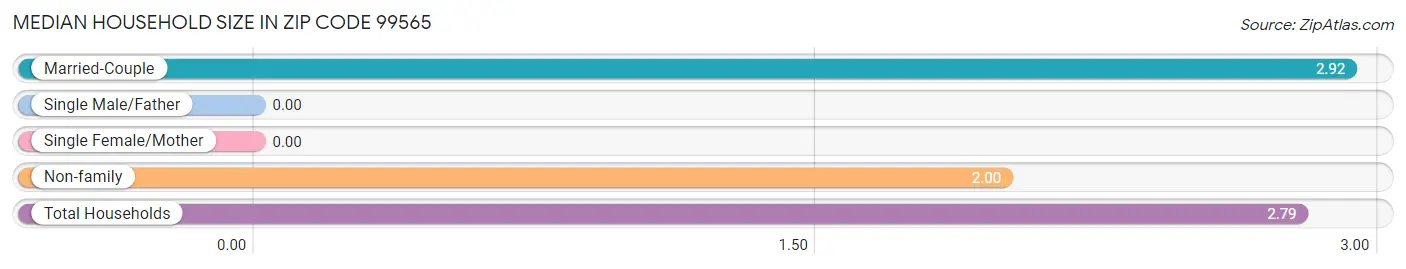 Median Household Size in Zip Code 99565