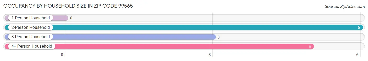 Occupancy by Household Size in Zip Code 99565