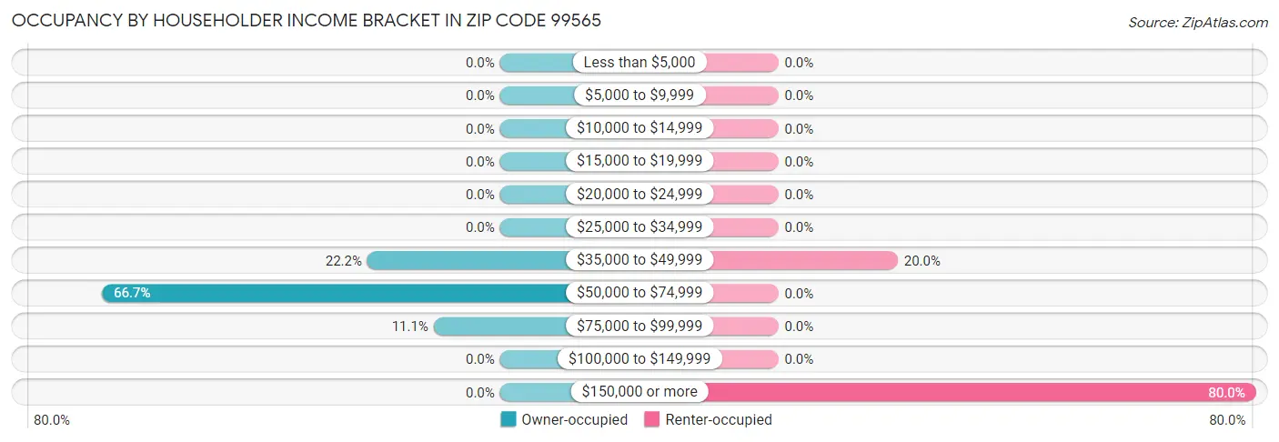 Occupancy by Householder Income Bracket in Zip Code 99565