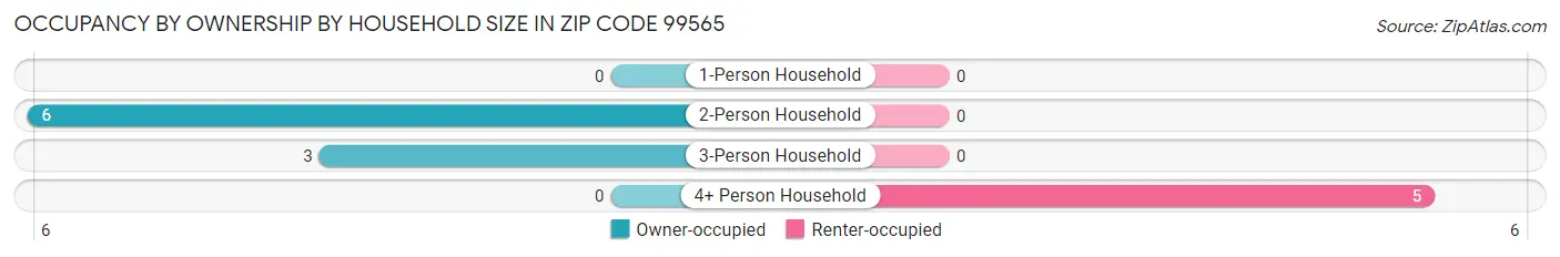Occupancy by Ownership by Household Size in Zip Code 99565