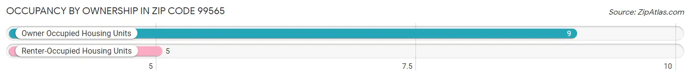 Occupancy by Ownership in Zip Code 99565