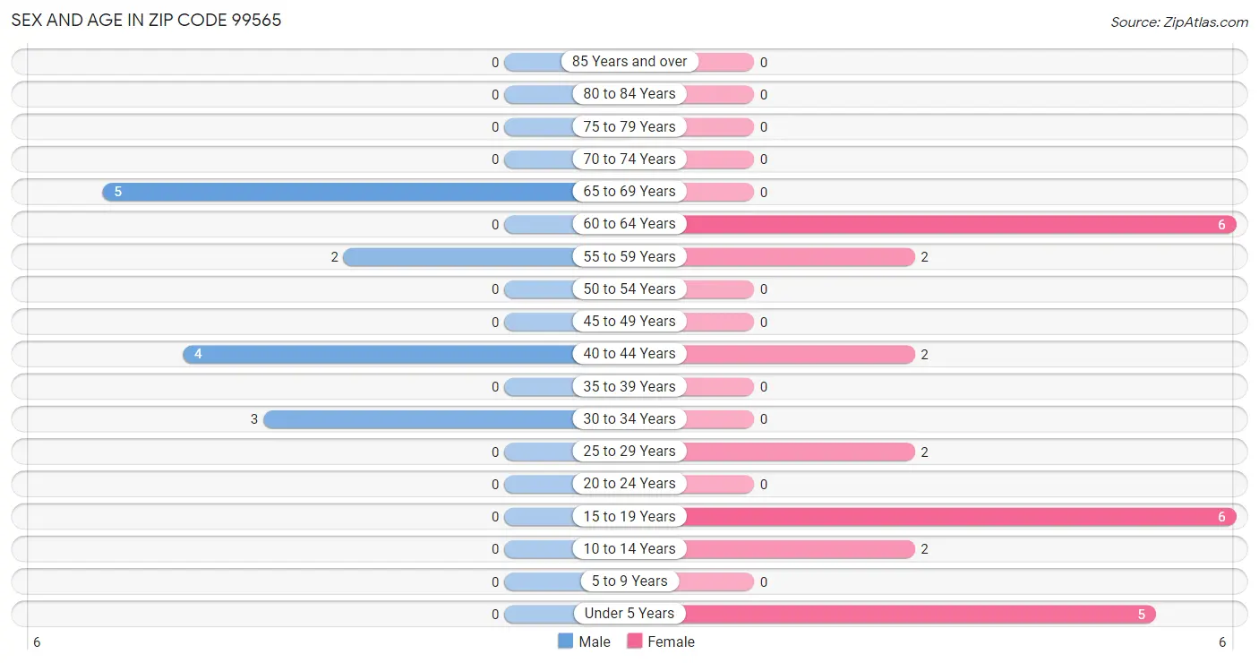 Sex and Age in Zip Code 99565