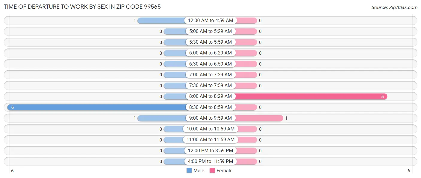Time of Departure to Work by Sex in Zip Code 99565