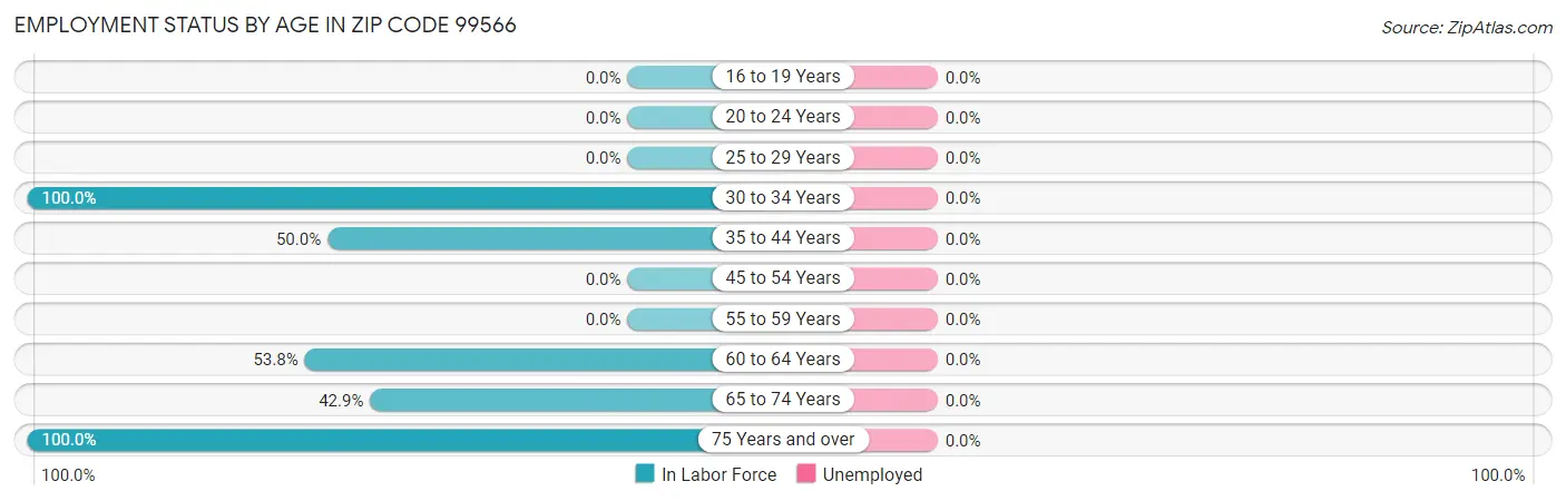Employment Status by Age in Zip Code 99566
