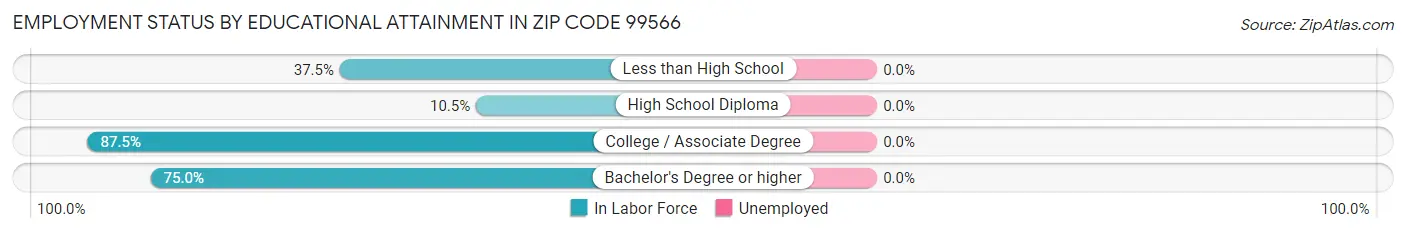 Employment Status by Educational Attainment in Zip Code 99566