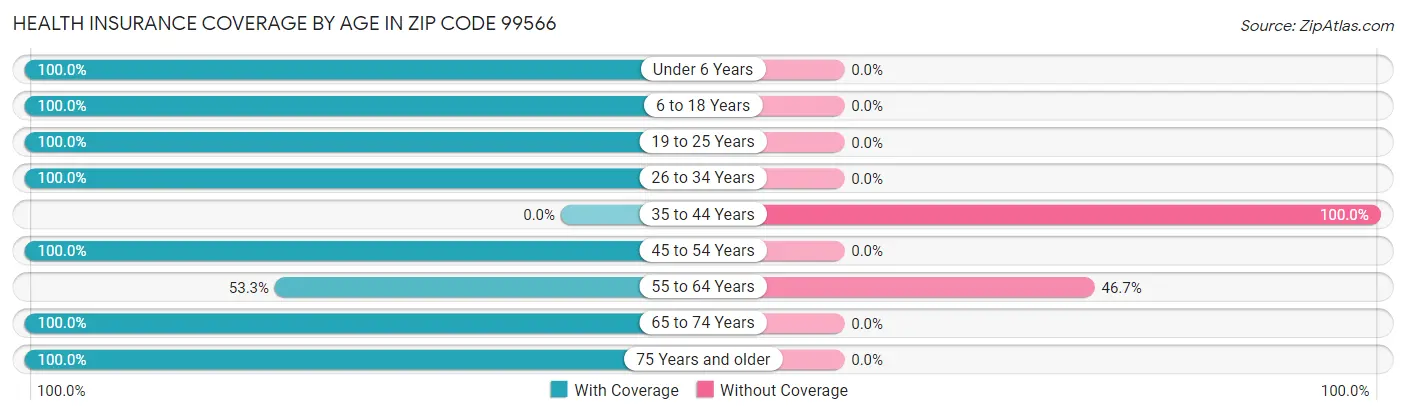 Health Insurance Coverage by Age in Zip Code 99566
