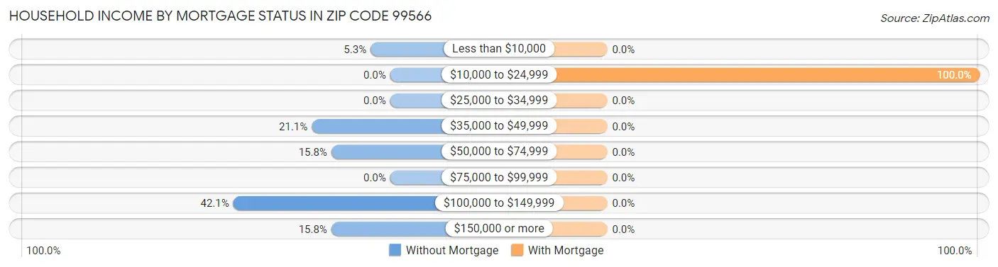 Household Income by Mortgage Status in Zip Code 99566
