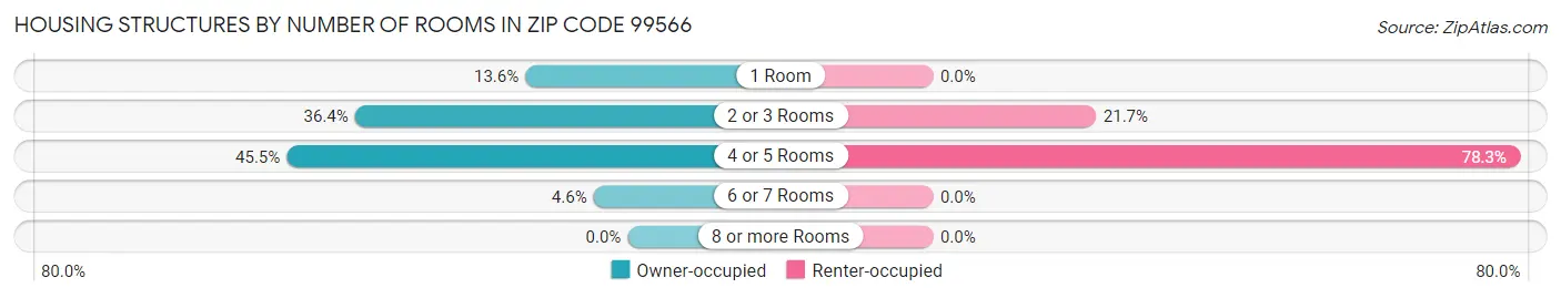 Housing Structures by Number of Rooms in Zip Code 99566