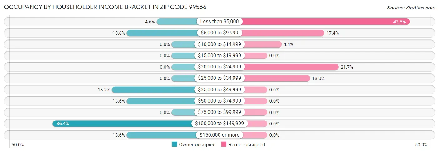 Occupancy by Householder Income Bracket in Zip Code 99566