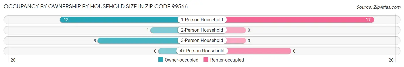 Occupancy by Ownership by Household Size in Zip Code 99566