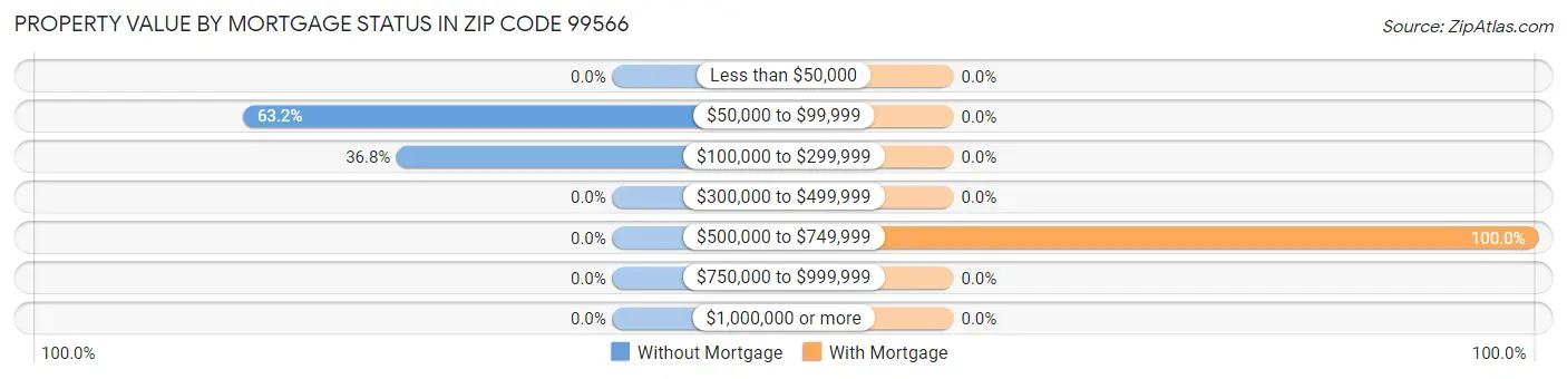 Property Value by Mortgage Status in Zip Code 99566