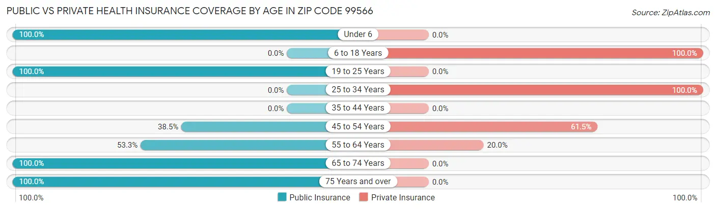 Public vs Private Health Insurance Coverage by Age in Zip Code 99566