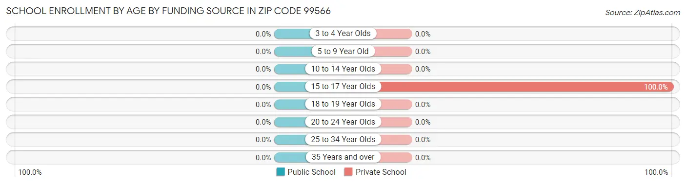 School Enrollment by Age by Funding Source in Zip Code 99566